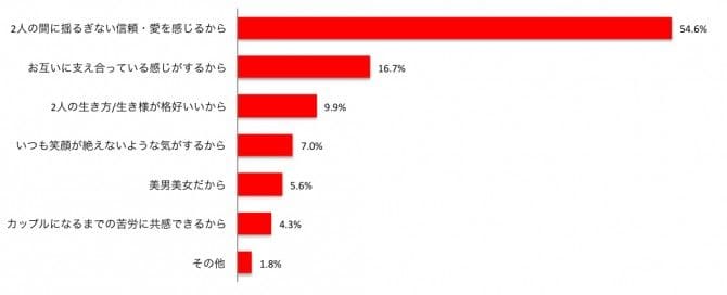 憧れるカップルを選んだ理由