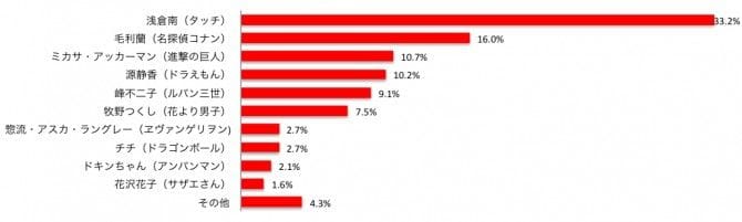 理想のパートナー像にもっとも近い女性キャラクター