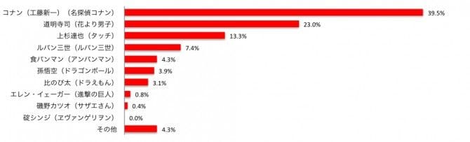 理想のパートナー像にもっとも近い男性キャラクター
