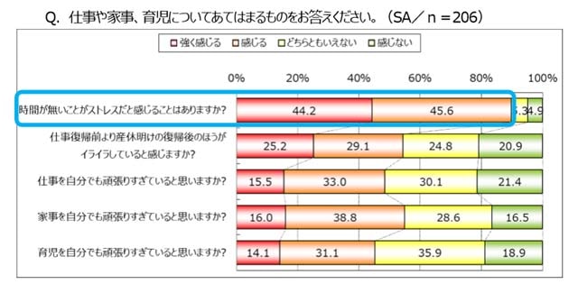 仕事や家事、育児についてあてはまるものをお答えください