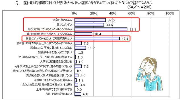 産休明け復職後、ストレスを感じたときに出た症状のなかで、あてはまるものを3つまで答えてください