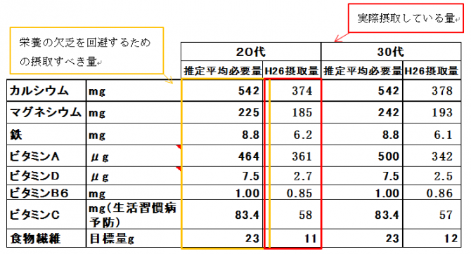 ※推定平均必要量の出典は、「日本人の食事摂取基準2015」策定検討会報告書(厚生労働省)より