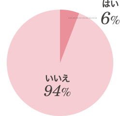 自分のエイジングケアに 自信はありますか? はい6% いいえ94%