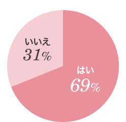 年齢とともに肌の変化は感じますか? (例:肌のカサつき、 くすみ、シミ、毛穴など) はい69% いいえ31%