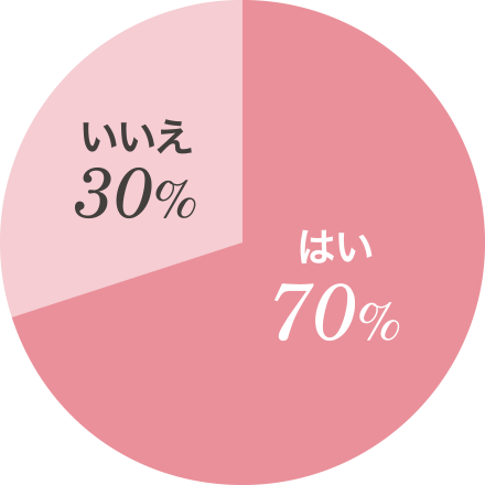 毎日のコーディネートを考えるのは、正直面倒だ はい70% いいえ30%
