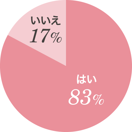 忙しいとき、つい同じようなコーディネートになる はい83% いいえ17%